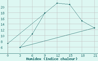 Courbe de l'humidex pour Mozyr