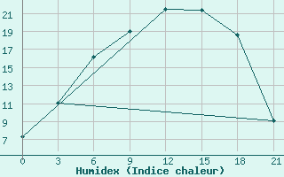 Courbe de l'humidex pour Tihvin