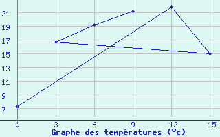 Courbe de tempratures pour Bol