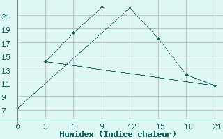 Courbe de l'humidex pour Naryn