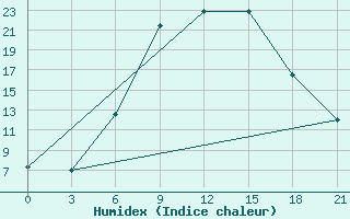 Courbe de l'humidex pour Khmel'Nyts'Kyi