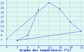 Courbe de tempratures pour Sumy