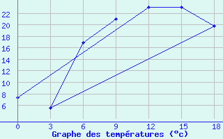 Courbe de tempratures pour Dotnuva