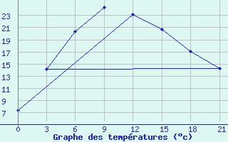 Courbe de tempratures pour Kanevka