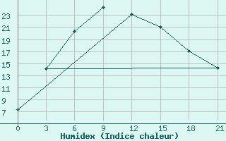 Courbe de l'humidex pour Kanevka