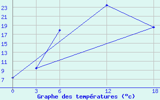 Courbe de tempratures pour Opochka