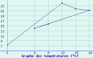 Courbe de tempratures pour Kautokeino