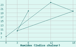 Courbe de l'humidex pour Opochka