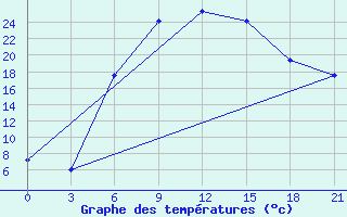 Courbe de tempratures pour Livny