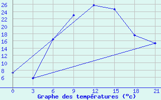 Courbe de tempratures pour Izium