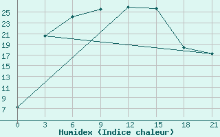 Courbe de l'humidex pour Izma