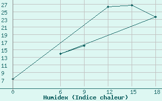 Courbe de l'humidex pour Kautokeino