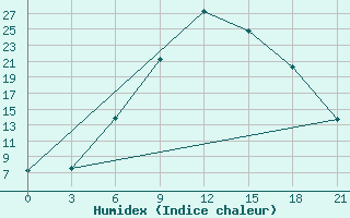 Courbe de l'humidex pour Kazan