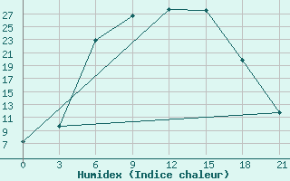 Courbe de l'humidex pour Krestcy