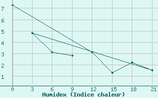 Courbe de l'humidex pour Tver