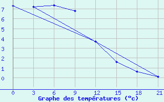 Courbe de tempratures pour Zukovka