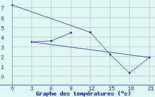 Courbe de tempratures pour Krasnye Baki