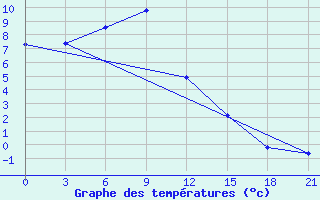 Courbe de tempratures pour Nenastnaja