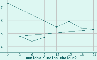 Courbe de l'humidex pour Dalatangi