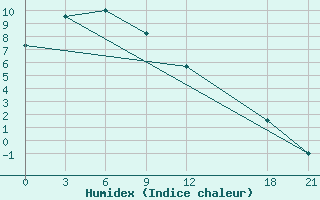 Courbe de l'humidex pour Emei Shan