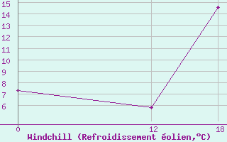 Courbe du refroidissement olien pour Chilecito Aerodrome