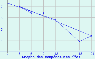 Courbe de tempratures pour Slavgorod