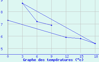 Courbe de tempratures pour Sosunovo