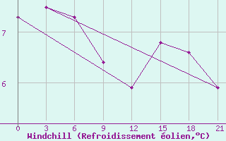 Courbe du refroidissement olien pour Kolka