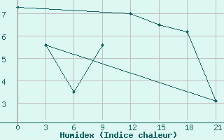 Courbe de l'humidex pour Svitlovods'K