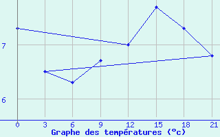 Courbe de tempratures pour Nikel