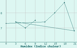 Courbe de l'humidex pour Vinnytsia