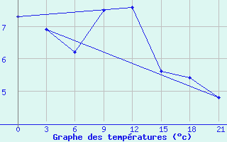 Courbe de tempratures pour Kolka