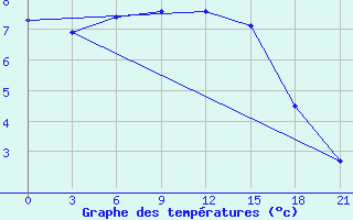 Courbe de tempratures pour Rtiscevo