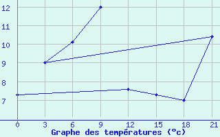 Courbe de tempratures pour Gorjacinsk