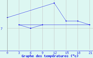 Courbe de tempratures pour Chernihiv