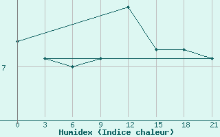 Courbe de l'humidex pour Chernihiv