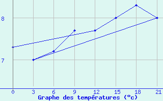 Courbe de tempratures pour Kagul