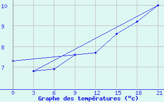 Courbe de tempratures pour Reboly