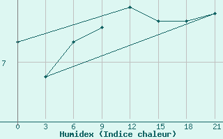 Courbe de l'humidex pour Umba