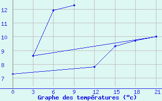 Courbe de tempratures pour Wutai Shan