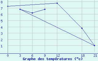 Courbe de tempratures pour Pudoz