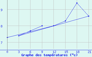 Courbe de tempratures pour Gufuskalar