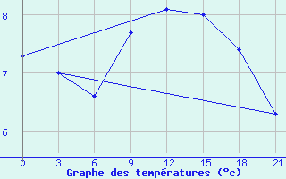 Courbe de tempratures pour Vladimir