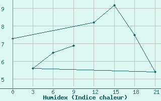 Courbe de l'humidex pour Kalevala