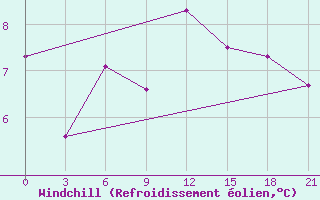 Courbe du refroidissement olien pour Vokhma