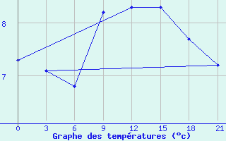 Courbe de tempratures pour Mourgash