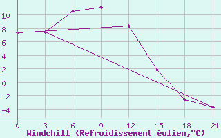 Courbe du refroidissement olien pour Krasnyj Chikoj