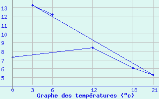 Courbe de tempratures pour Dege