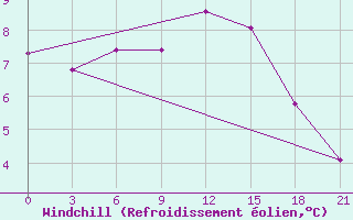 Courbe du refroidissement olien pour Shepetivka
