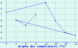 Courbe de tempratures pour Krasnaya Polyana